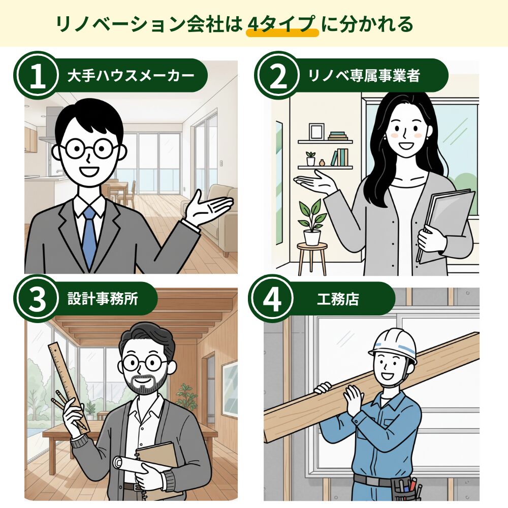 リノベーション会社には4タイプあるの説明画像