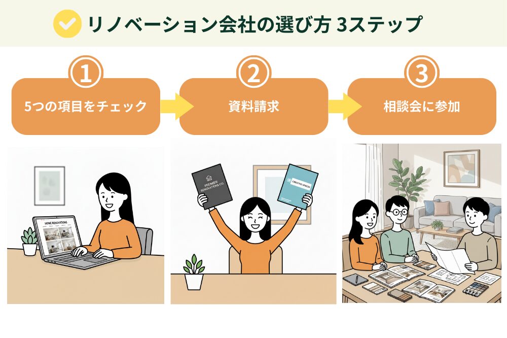 リノベーション会社の選び方3ステップの説明画像