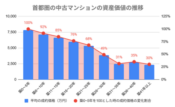 首都圏の中古マンションの資産価値の推移画像