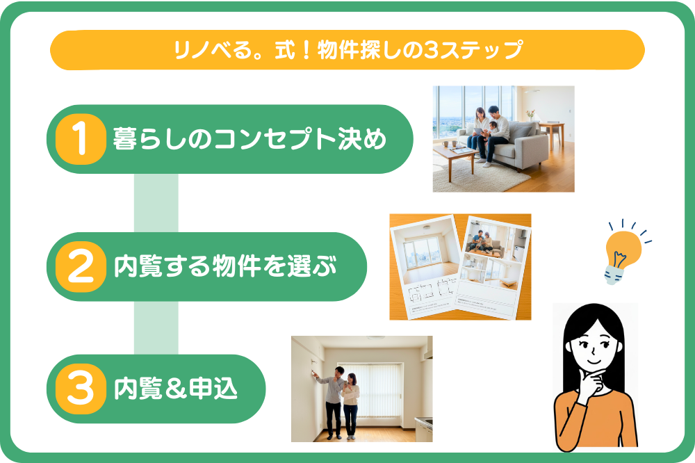 3ステップについて説明した画像