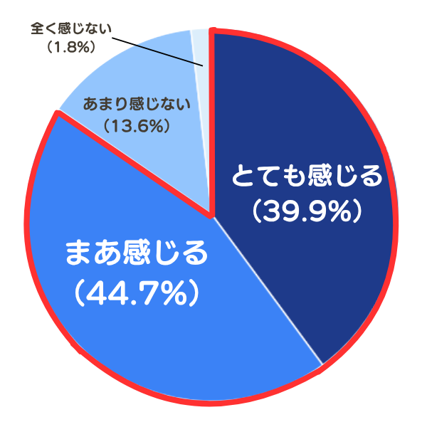 1時間以上の通勤にストレスを感じる人は84.6%を示した円グラフ